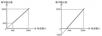 三菱FX5U PLC內(nèi)置模擬量輸入為電流怎么設(shè)置？