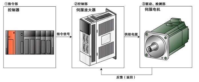 伺服驅(qū)動器維修檢測的七大方法之一，自己簡單操作可以搞定